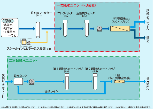 超純水製造装置 交換用ポストフィルター・UF膜 1-2735-15 - 研究、開発用